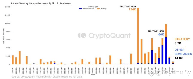 Strategy's monthly purchases decreased from 134,000 BTC in | Seydou Sy ...