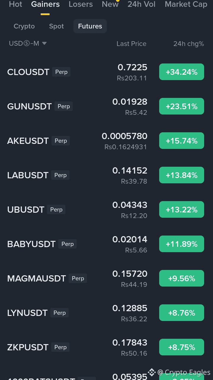 🚀 Futures Market on Fire! 🔥 Green everywhere today! $CLO | Crypto Eagles  on Binance Square