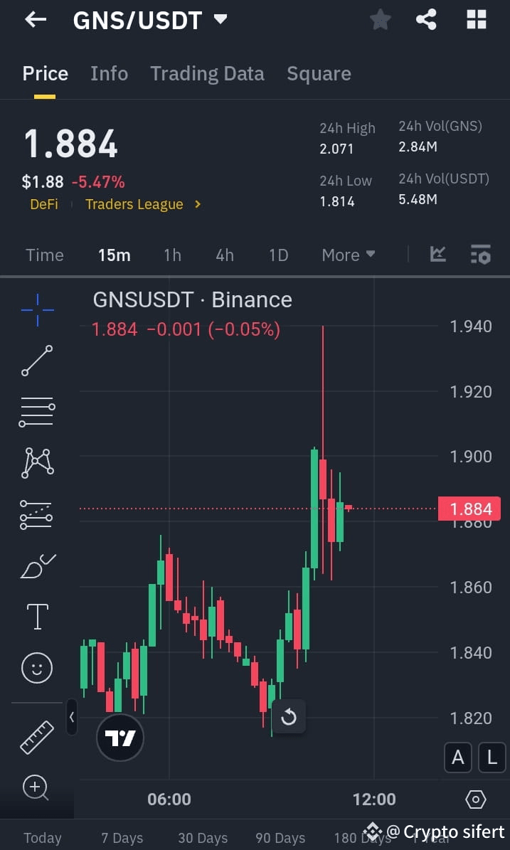 $GNS /USDT SHARP CORRECTION – POTENTIAL REVERSAL ZONE NEAR S | Crypto ...