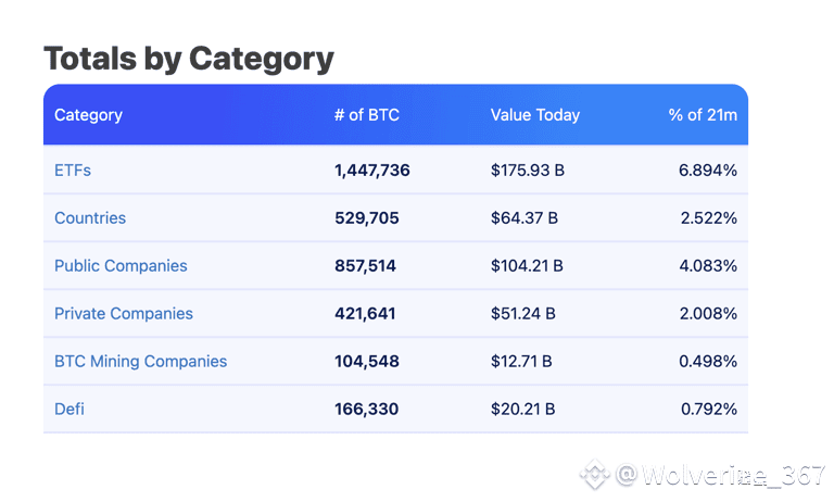 BTC Held Total by Category | Source: ETFs That Own BTC | Source: Private Companies That Own BTC | Source: Public / Private / ETFs Governments BTC Holdings Total | Source: bitbo.io/treasuries/