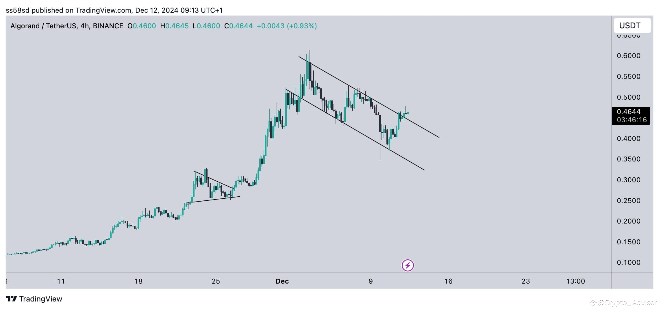 Latest #algoland News, Opinions and Feed Today | Binance Square