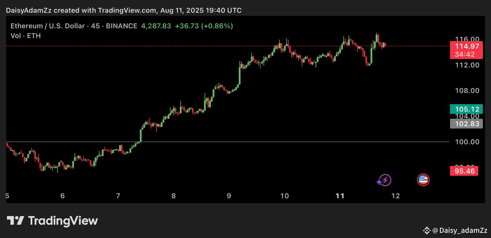 ETH Technical Highlights RSI (Relative Strength | Daisy_adamZz on Binance  Square