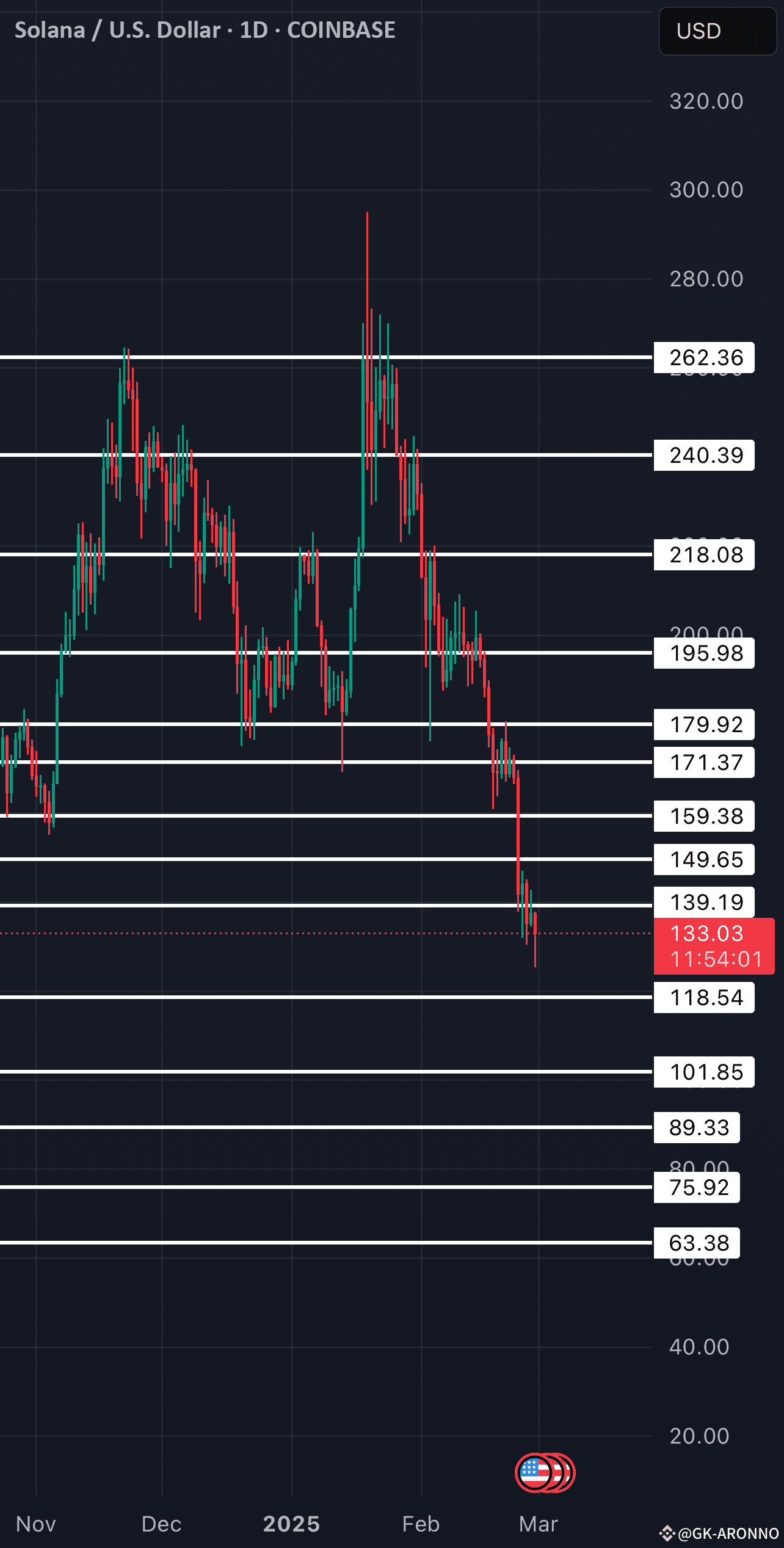 Solana (SOL) Technical Analysis Based on Support & Resistance💥🚀🔥 |  GK-ARONNO on Binance Square