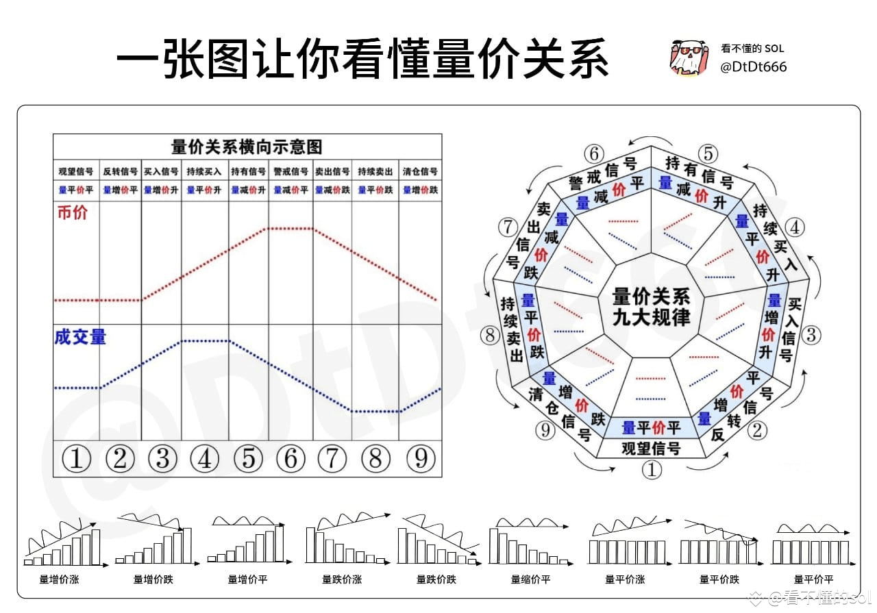 一文看懂量价关系解析，精准跟随庄家抄底和逃顶交作业了，很多兄弟让需要的量价关系市场的价量关系常见规律： 🟨缩量上涨|