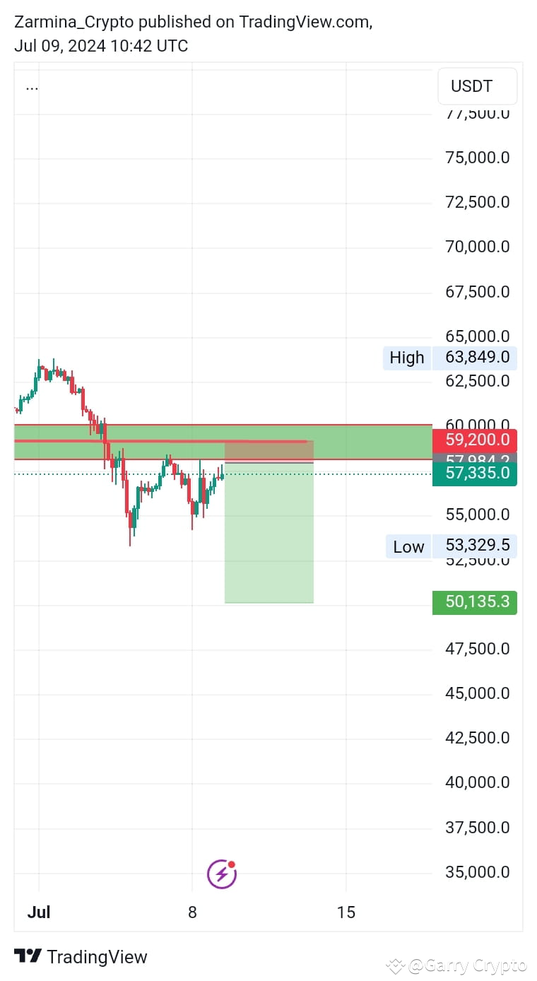 $BTC Sell/Short 📉 ( High Risk ) Entry: CMP Till 58200$ . | Garry Queen ...