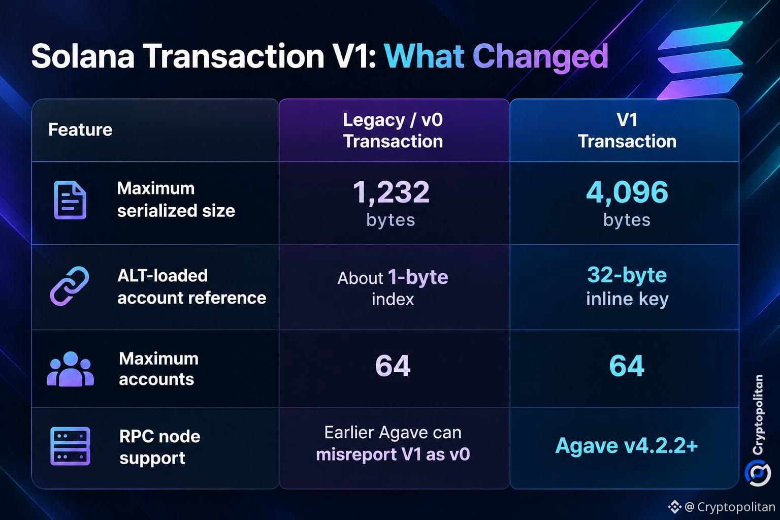 Solana launches Transaction V1 on mainnet, tripling transaction size