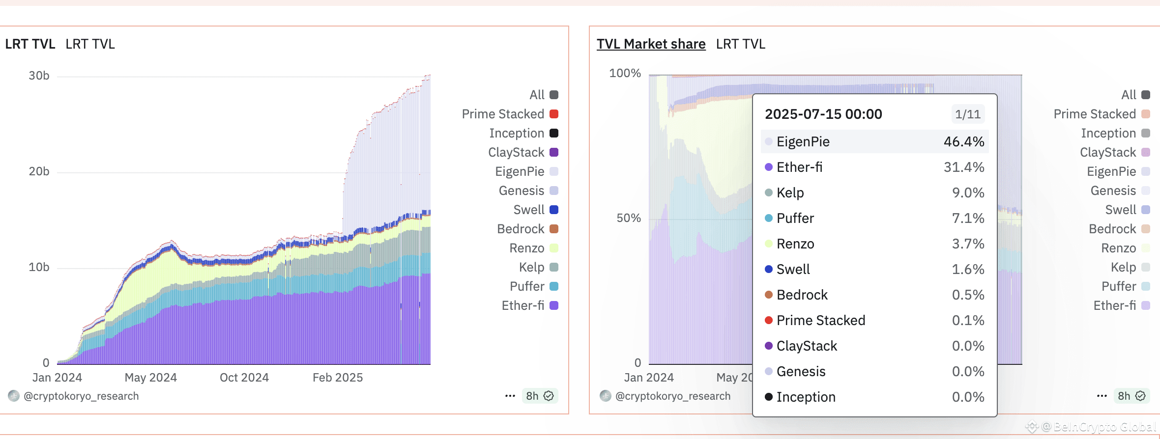 Market share of Ether.fi. Source: Dune