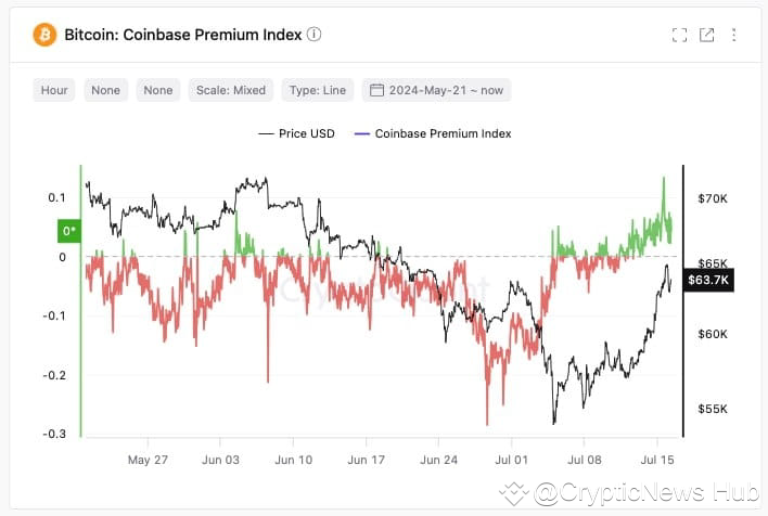 #Bitcoin Coinbase price premium reached a 3-month high; mark