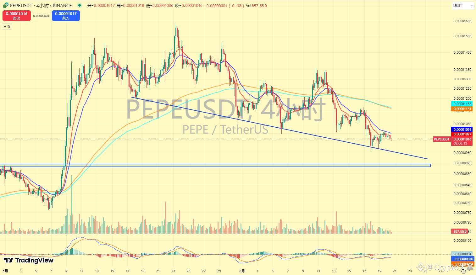 PEPE‏ PEPE 4H Chart PEPE has recently started to | Crypto大拿 on Binance  Square