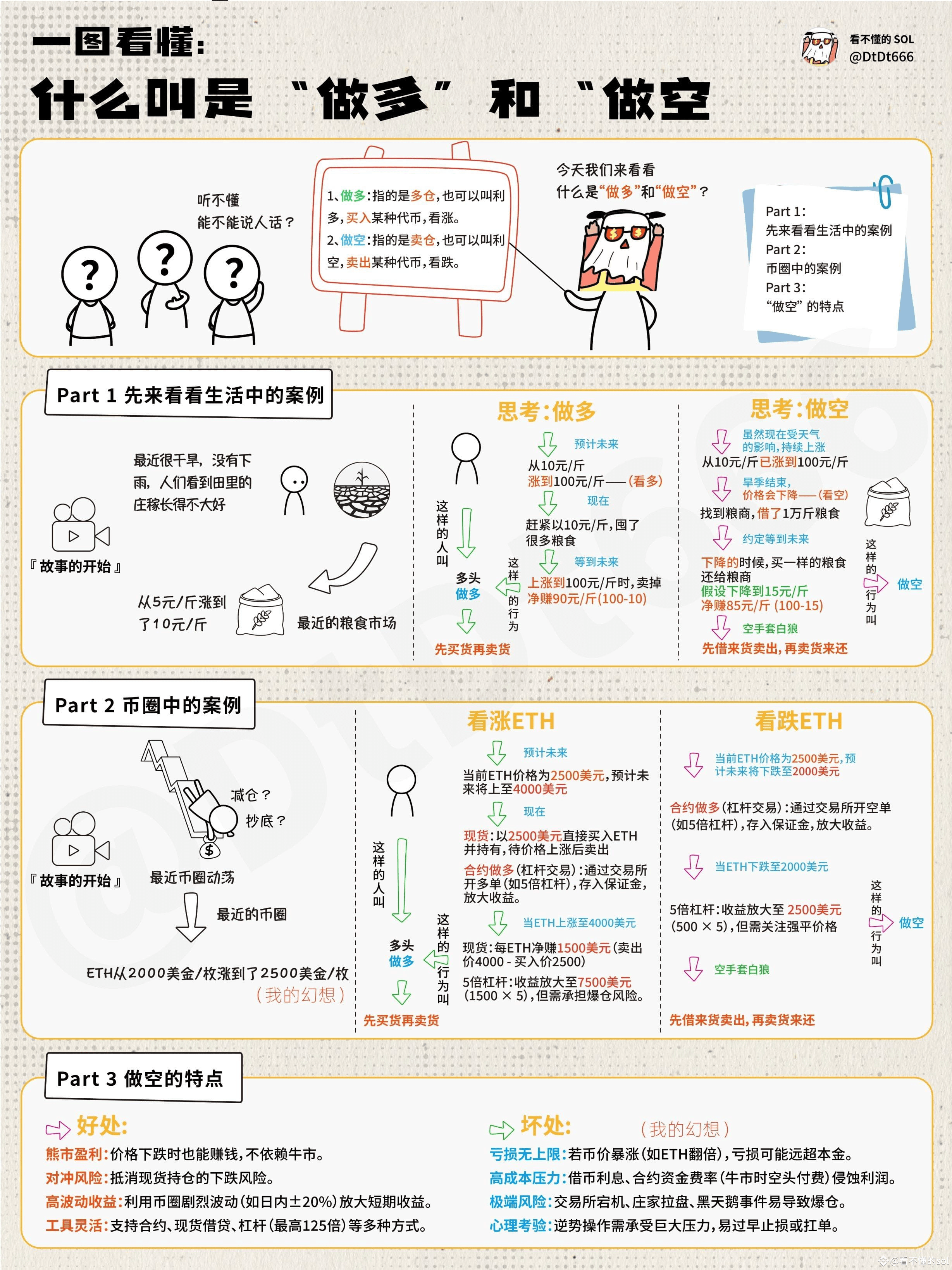 一图看懂什么是“做多”和“做空” 竟然还有兄弟问我这个基础问题，做空和做多的原理是什么，我特意制作此图方便大家理解。 一| 看不懂的sol发布于币安广场