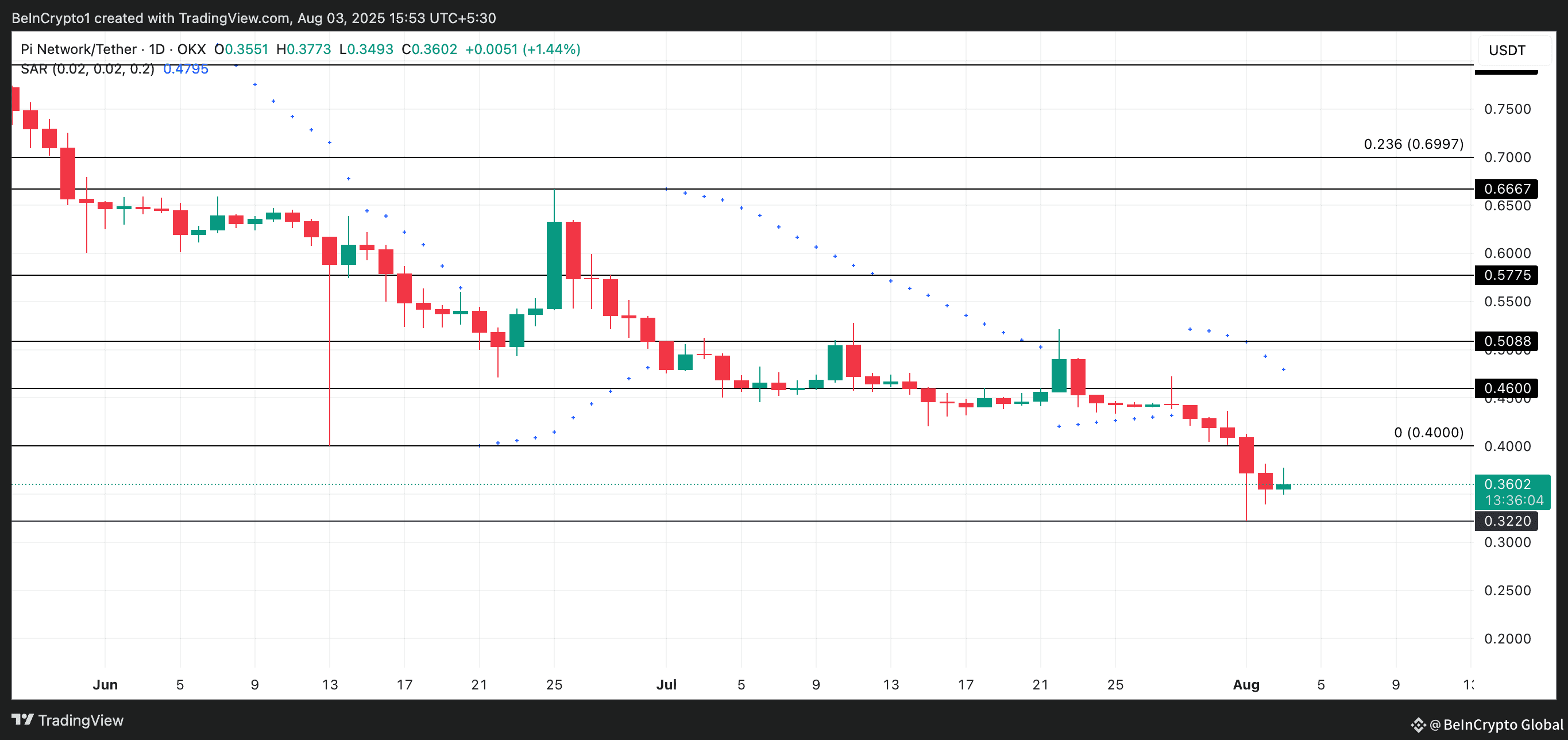 PI Price Analysis.