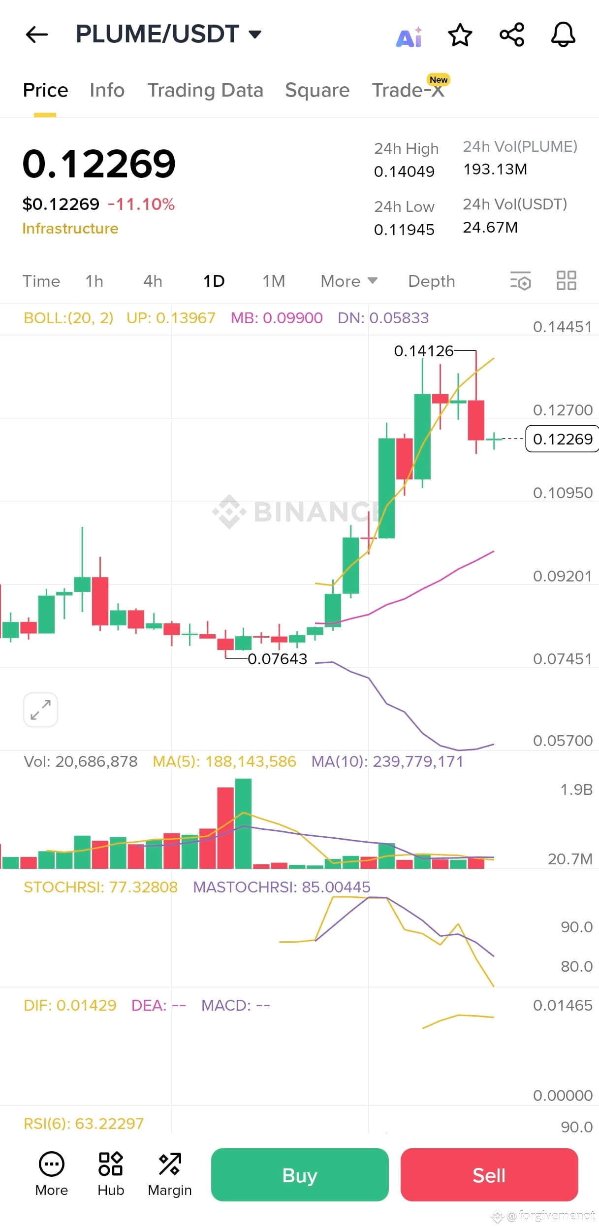 PLUME Current price $0.12269 Market cap $361.83M Market vo | forgivemenot  on Binance Square