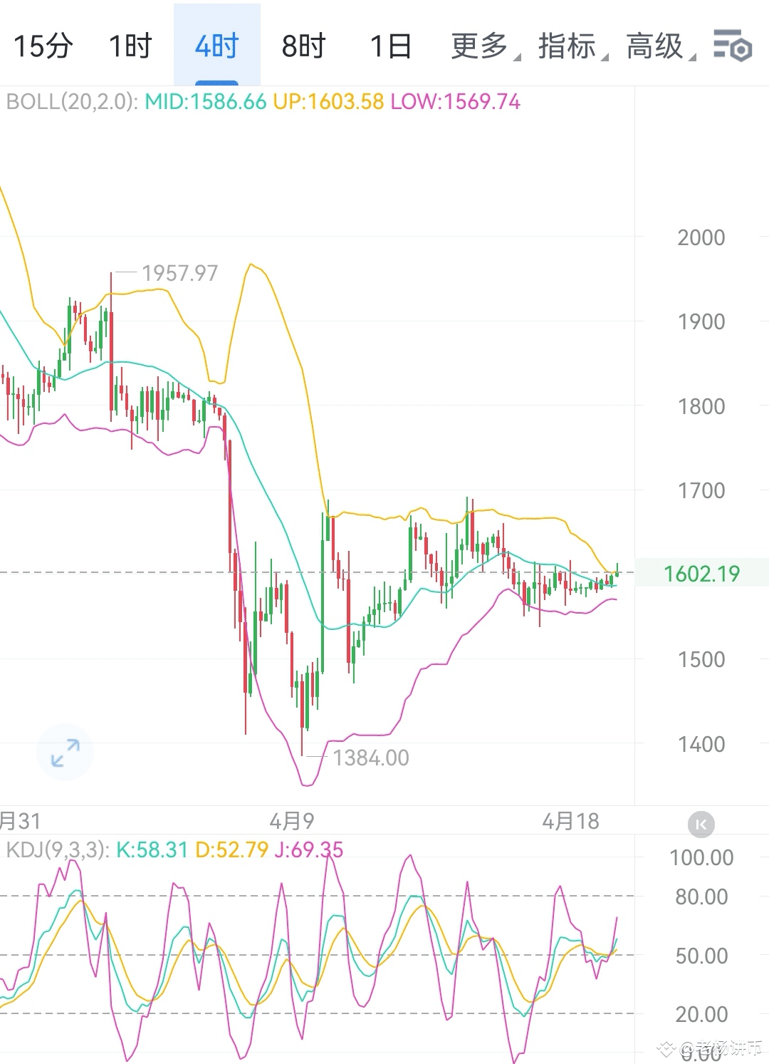 以太（ETH）今日行情深度解析及关键点位策略！ | 李杨加密日记发布于币安广场