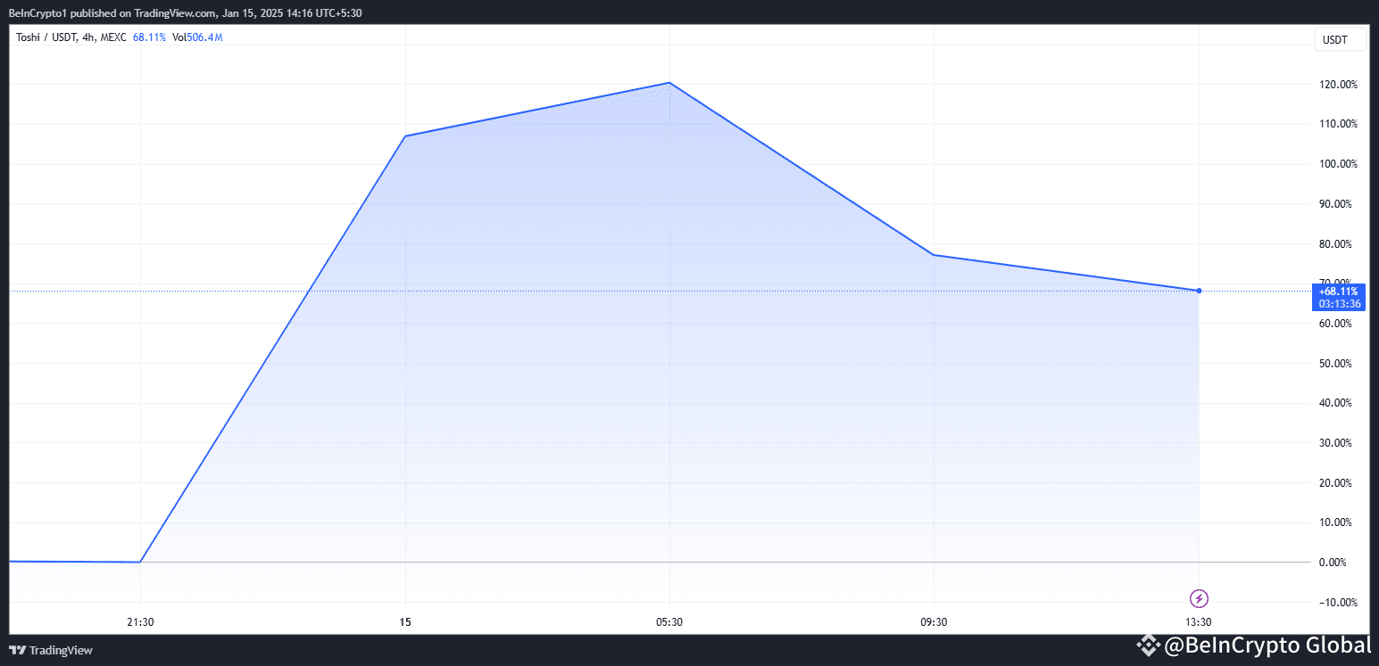 Coinbase Adds TOSHI to Listing Roadmap, Price Jumps 70% | BeInCrypto
