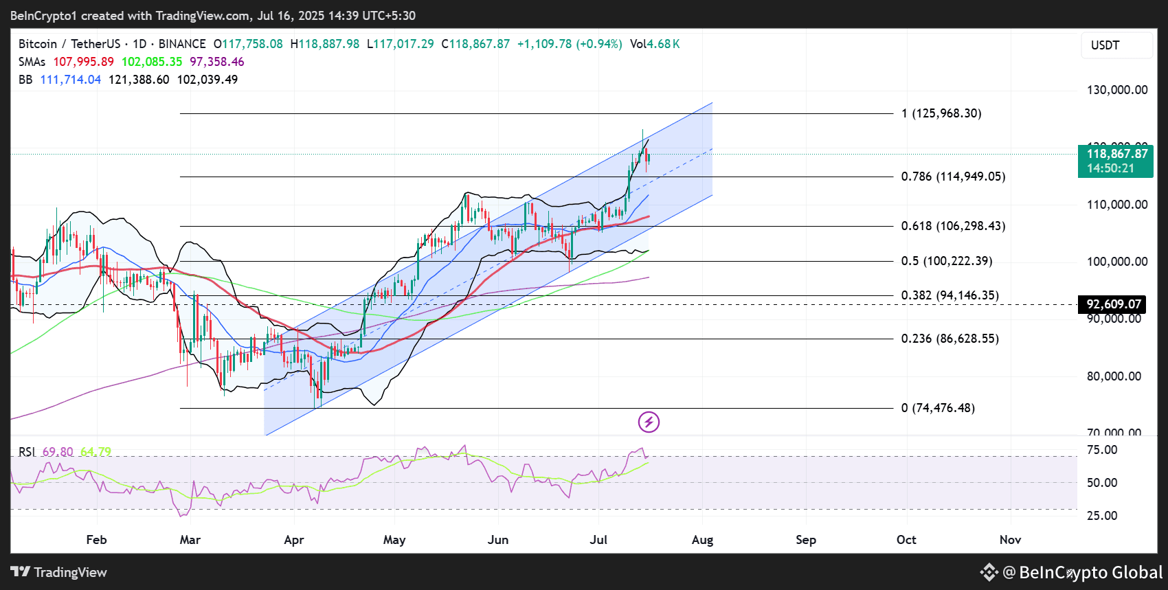 Bitcoin (BTC) Price Performance