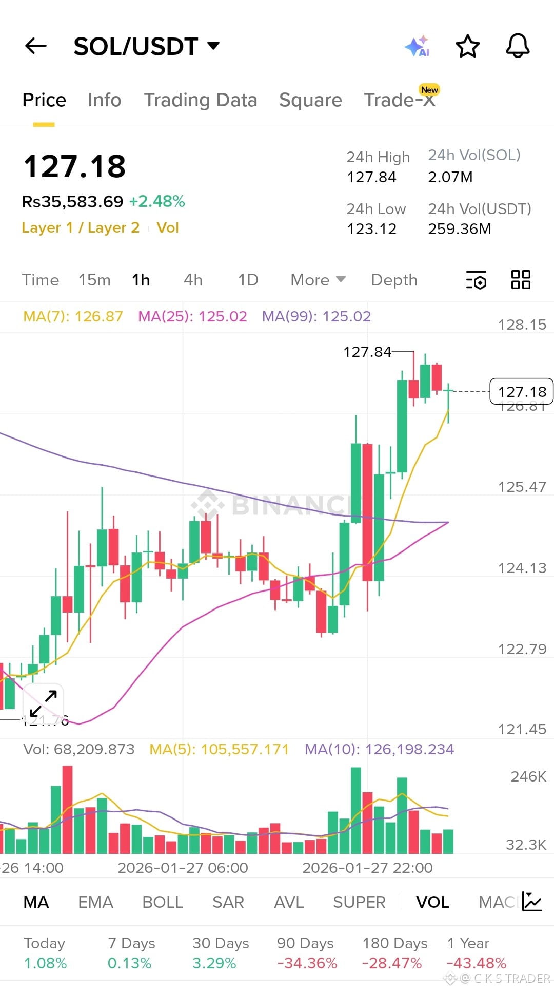 Latest #tokenizedsilversurge News, Opinions and Feed Today | Binance Square