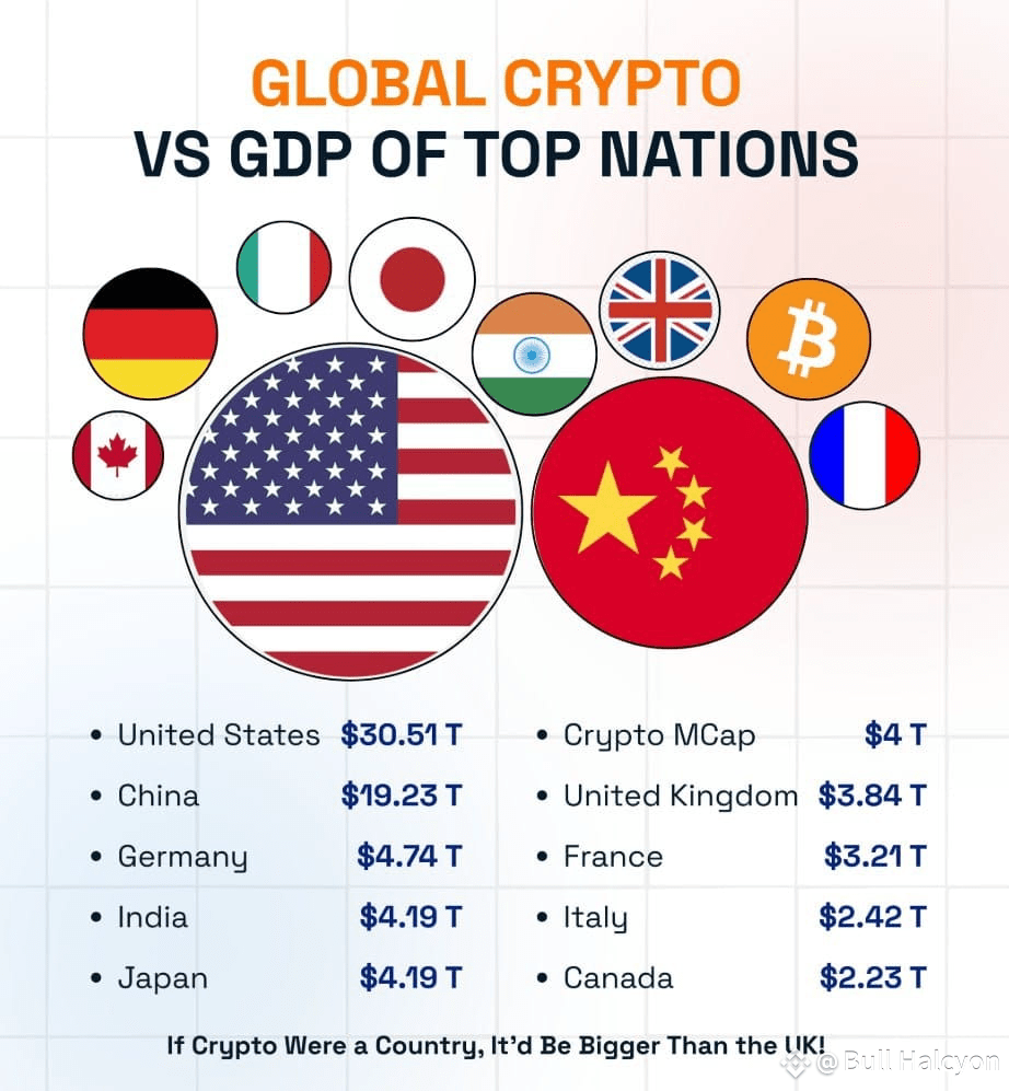 Cryptocurrencies vs. GDP With a market value of $4 trillion | O N Y X on  Binance Square