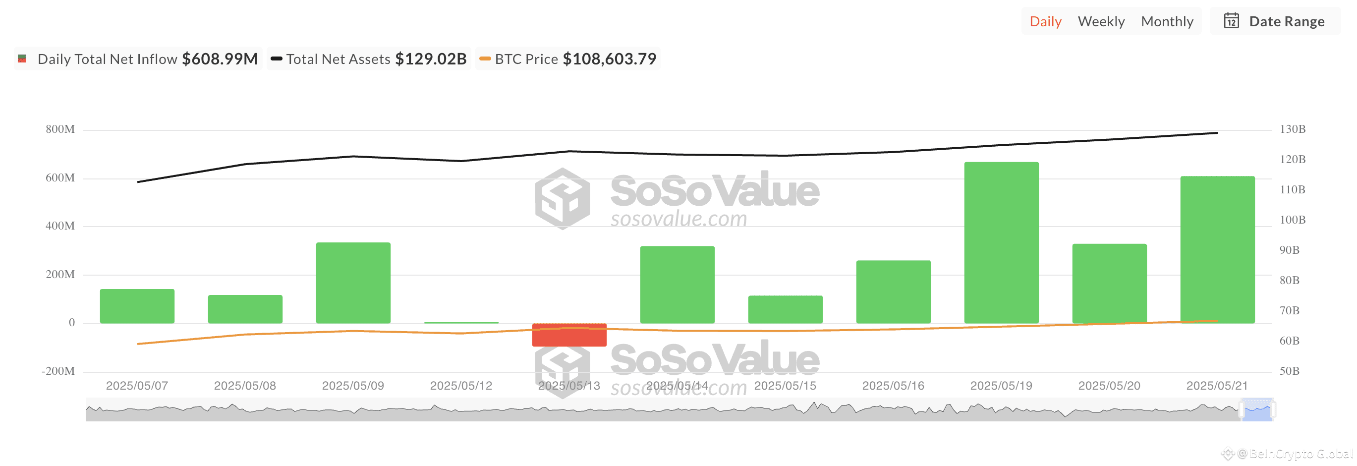 Total Bitcoin Spot ETF Net Inflow