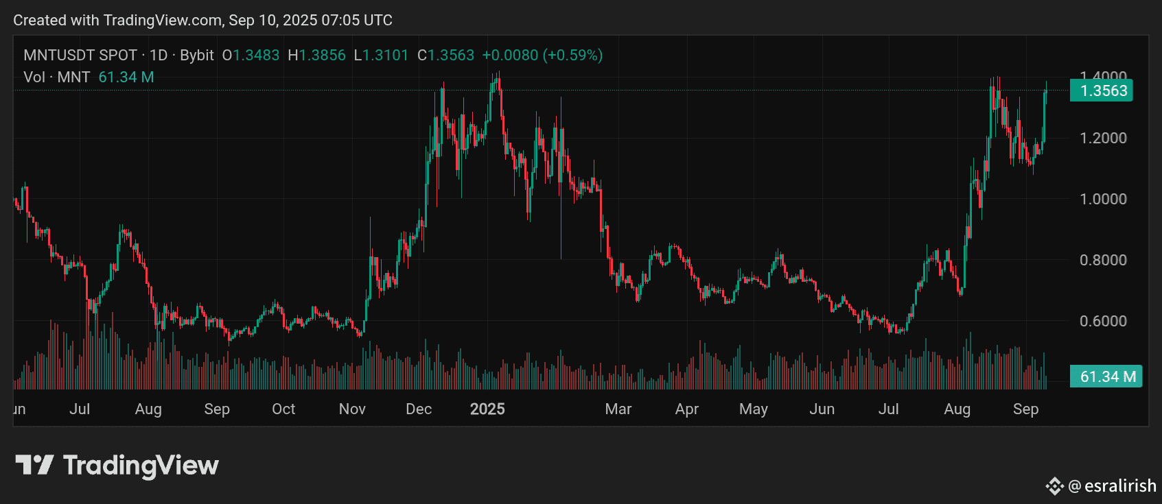 Latest #mantle News, Opinions and Feed Today | Binance Square
