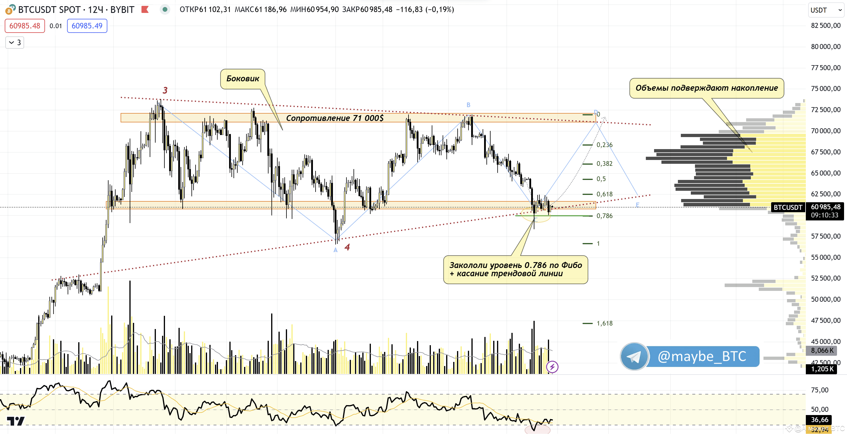 BTC – we hit the 0.786 Fibonacci correction level, while the | А может ...
