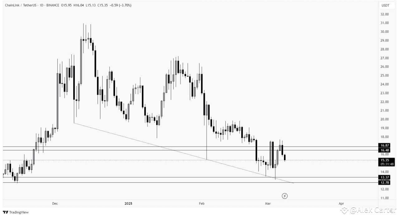 Here's the Analysis of #LINK : #LINK is moving in a sidewa | Alek ...