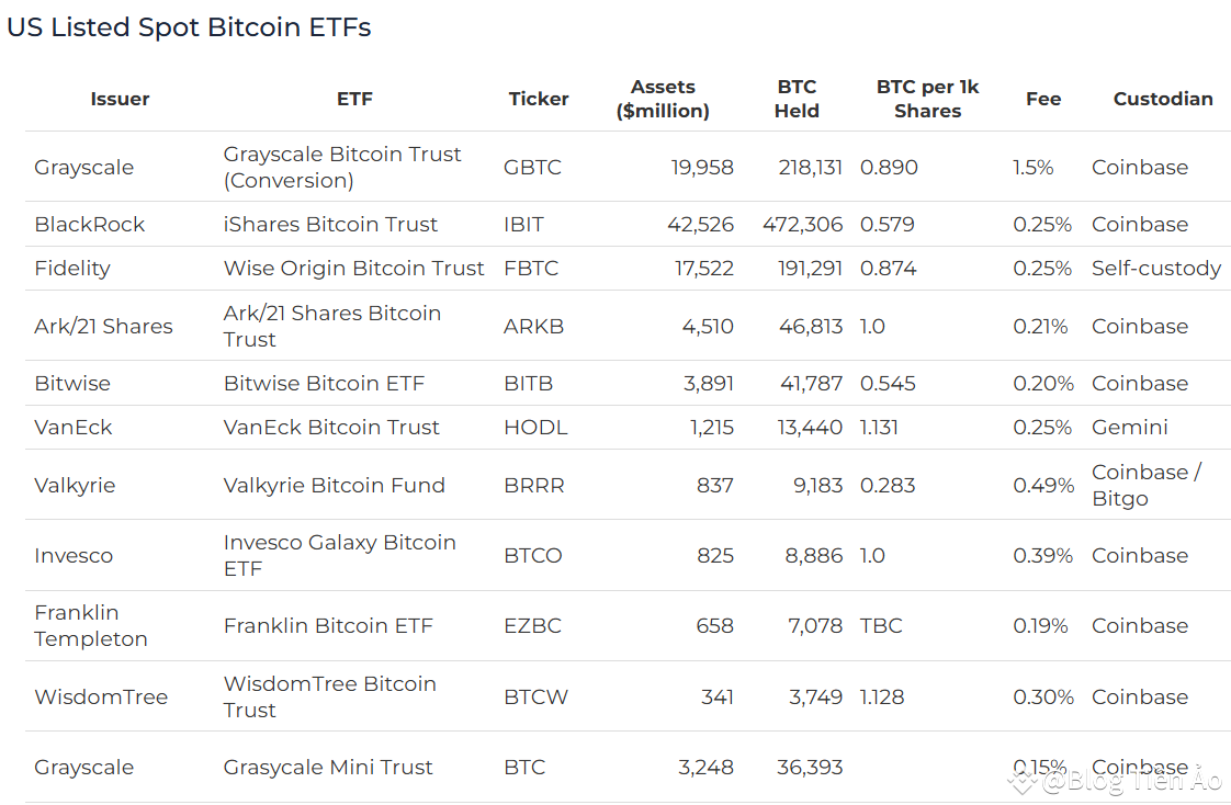 Ranking the #ETF Bitcoin funds in the US by the amount | Blog Tiền Ảo ...