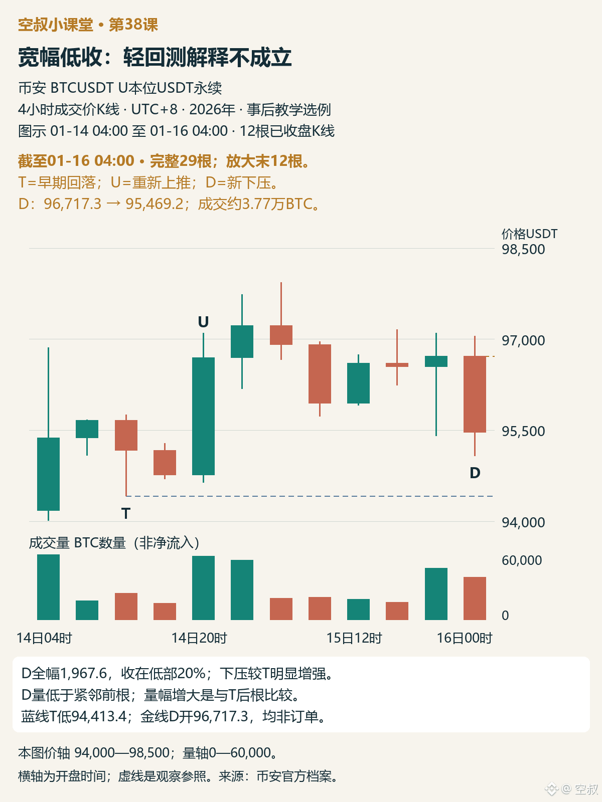 图3|截至1月16日04:00,完整29根,放大末12根。D标出新的宽幅下压;价轴为94,000—98,500,比图1放大,量轴仍为0—60,000