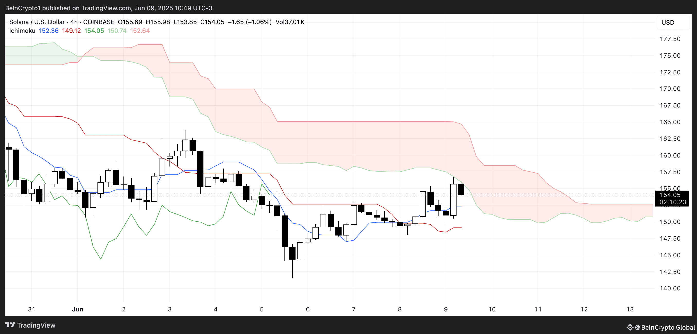 SOL Ichimoku Cloud.