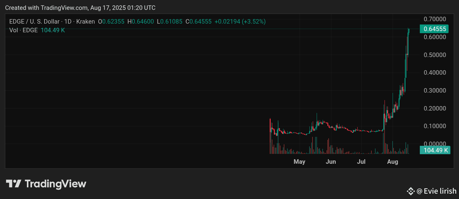 Latest #edge News, Opinions and Feed Today | Binance Square