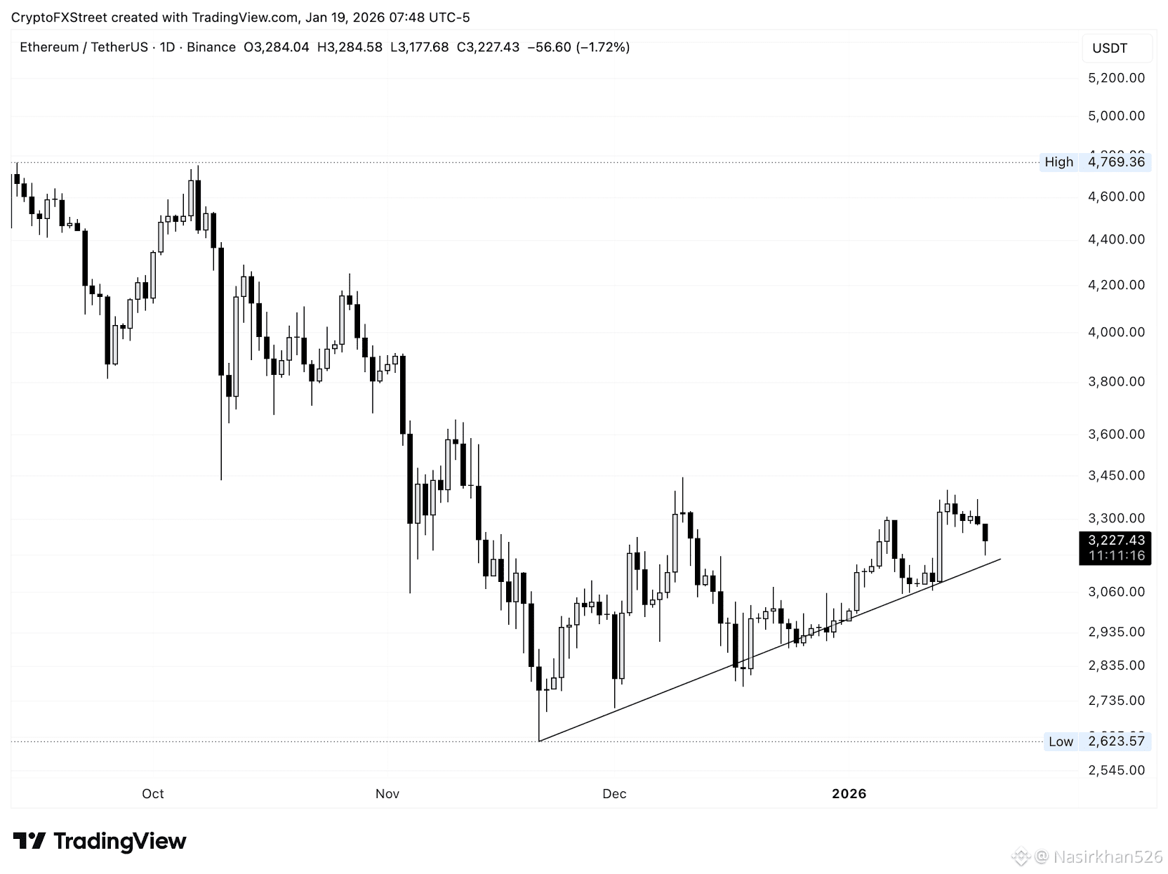 Профиль Nasirkhan526 | Binance Square