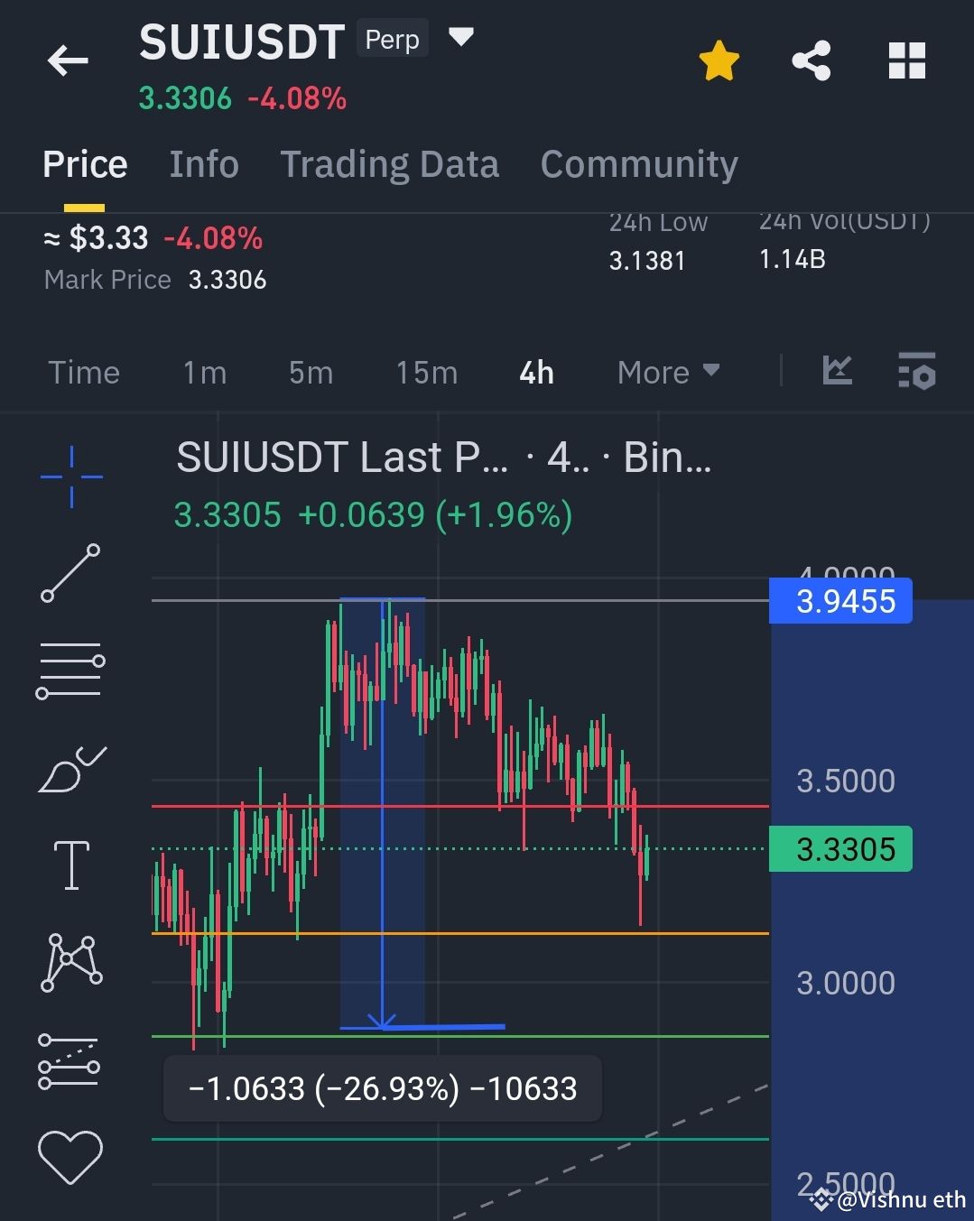 Sui Price Analysis: Testing Key Support at $2.8891 on the 4-Hour Chart. |  Vishnueth on Binance Square