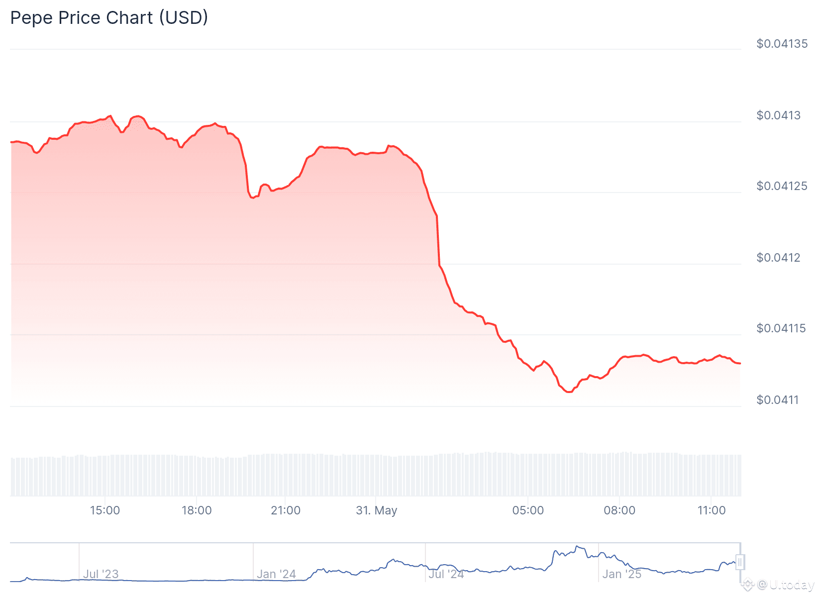 PEPE price amidst worst performers