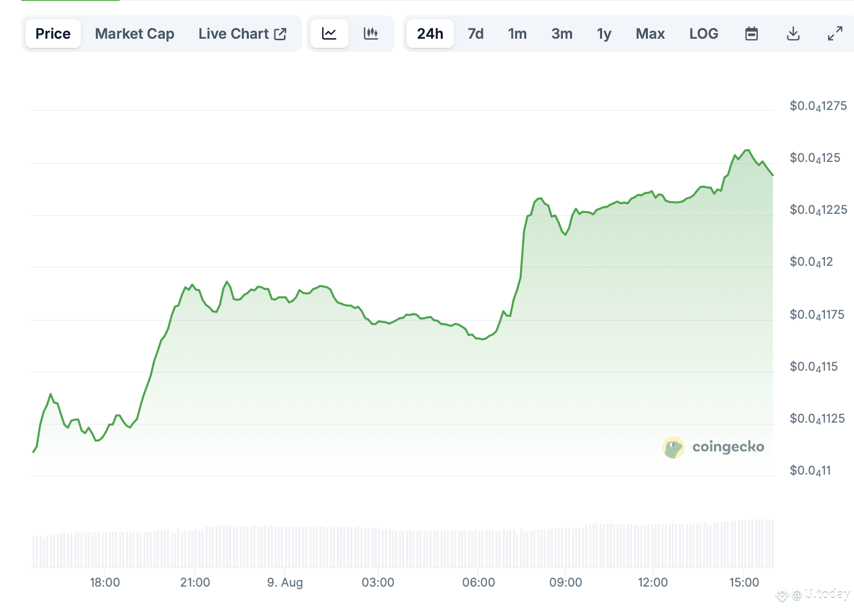PEPE price adds 12% in one day