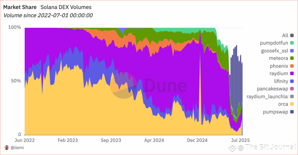 PumpSwap trading surge