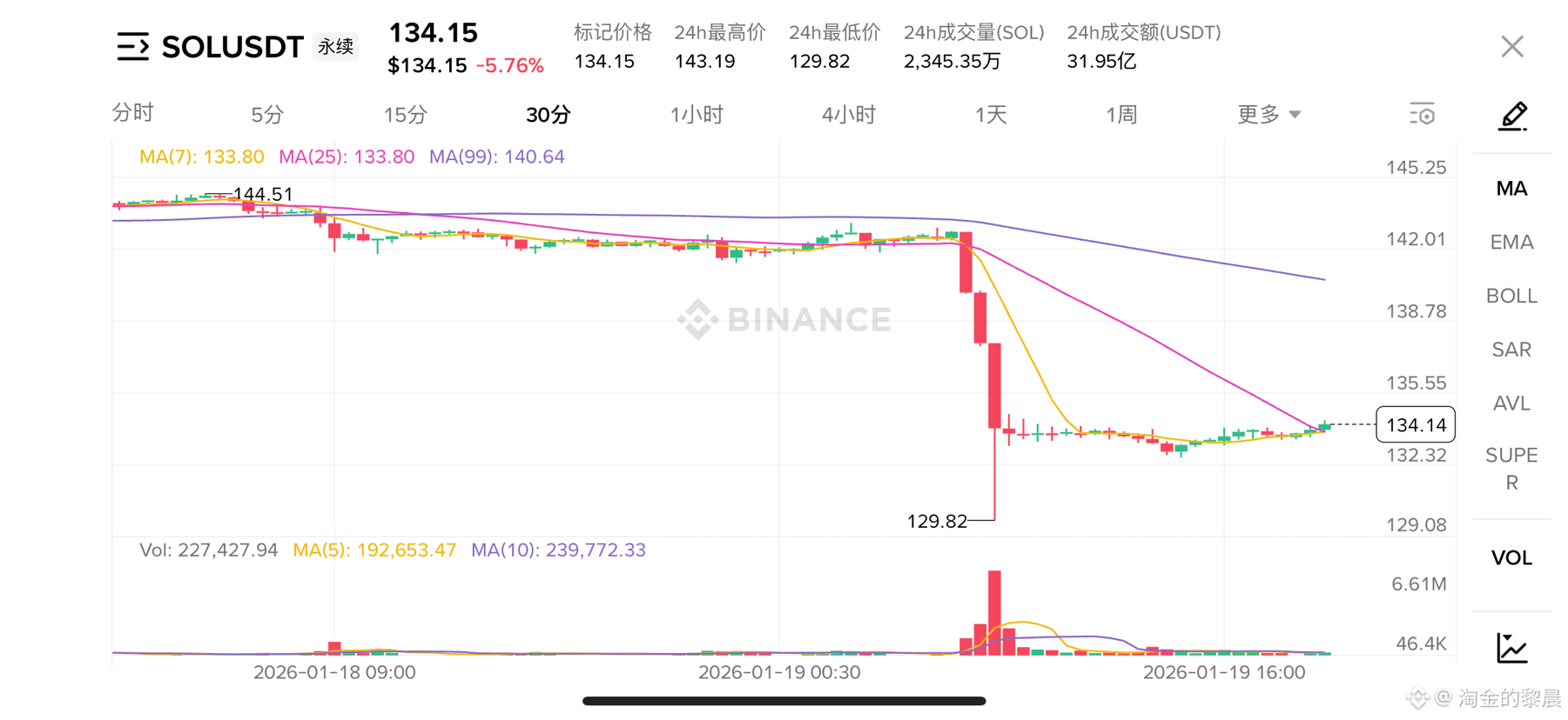 📣当前以太入场又是完美拿捏入场既浮盈20点但考虑到半k线上跌幅较大保守起见目前操作先设置保本损