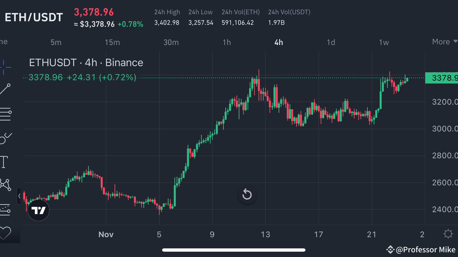 Prediksi Harga Ethereum ($ETH) dari tahun 2025 hingga 2030: Analisis  Mendalam | Professor Mike di Binance Square