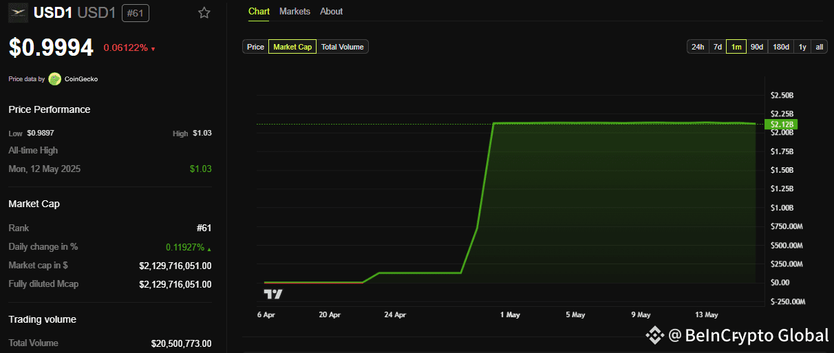 USD1 Market Capitalization
