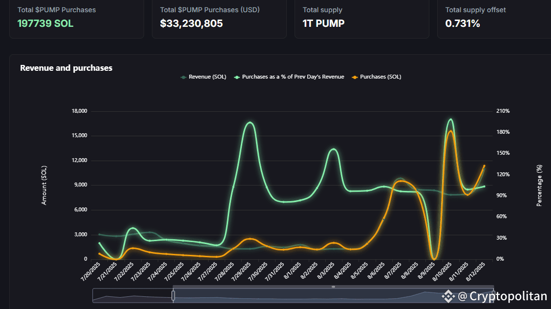Pump.fun sends SOL to Kraken as price gets close to $200.