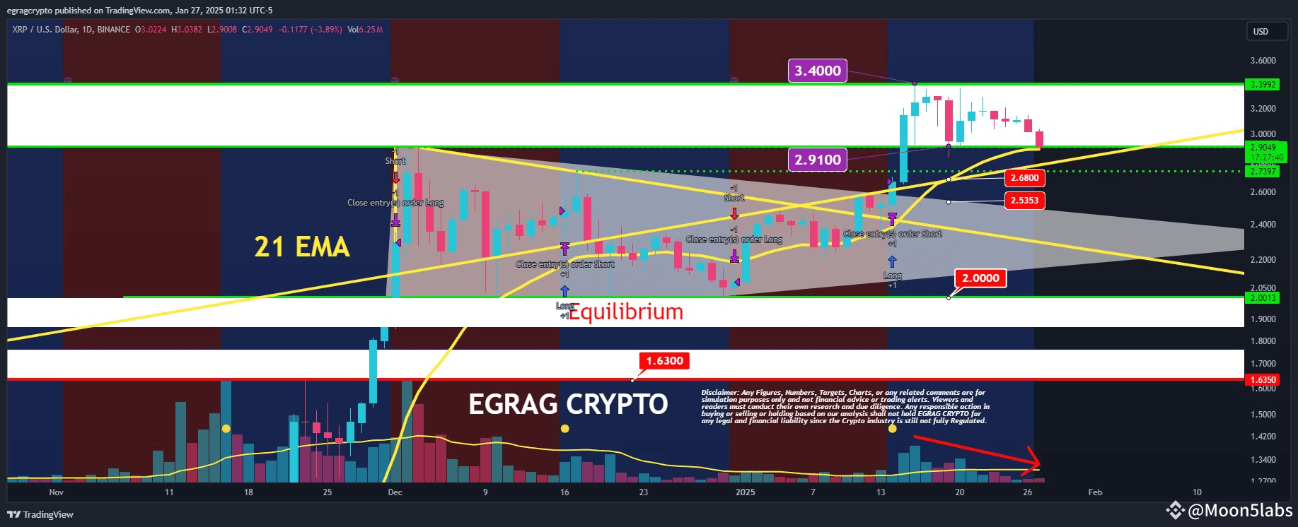 XRP Faces Risk of Dropping to $2, but Experts Remain Optimistic | Moon5labs  on Binance Square