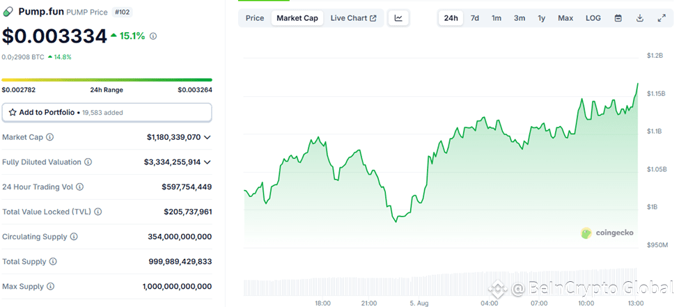 Pump.fun (PUMP) Price Performance
