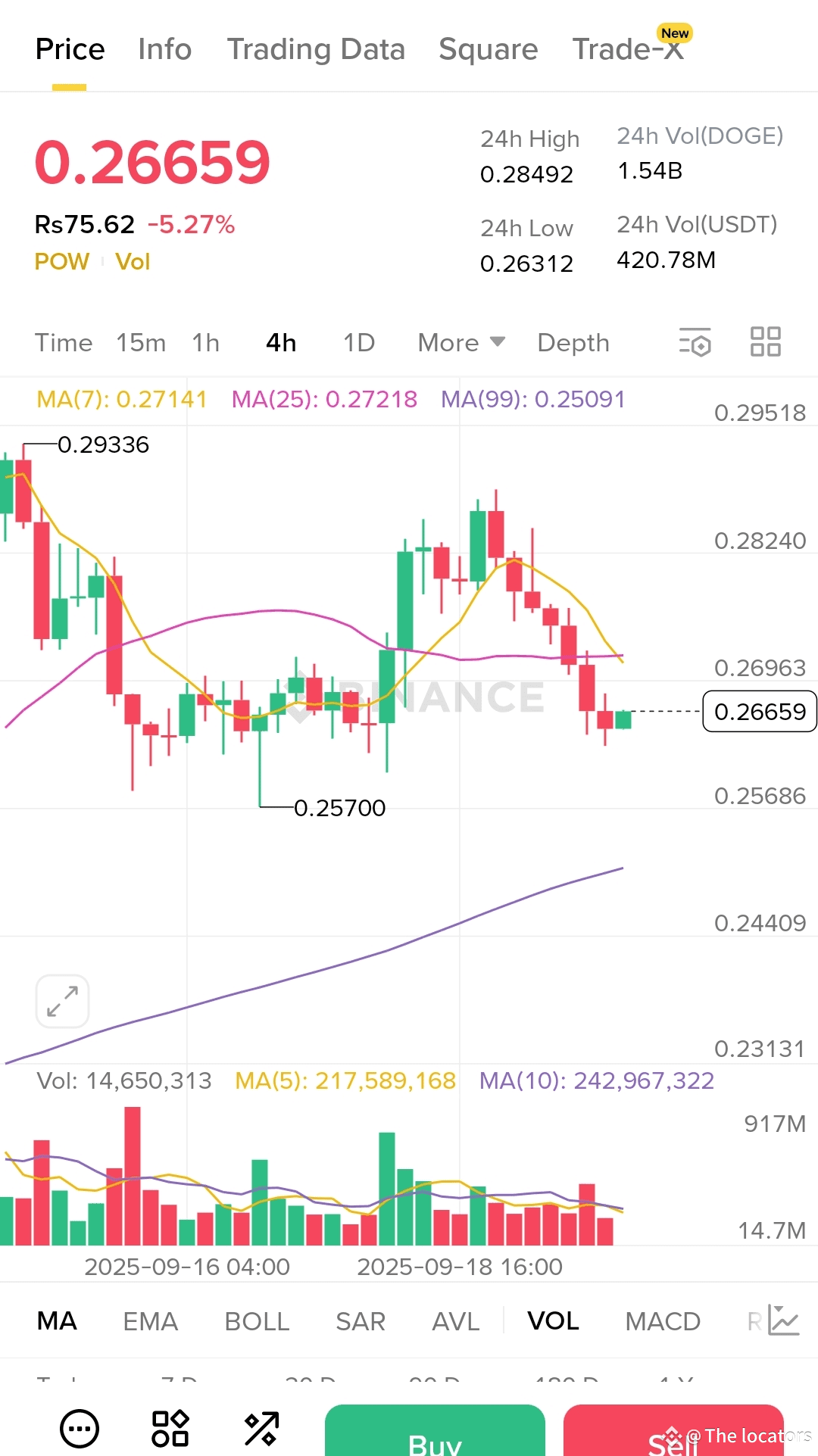 DOGE Swing trade ### Dogecoin (DOGE) Price Update and | The locators on  Binance Square
