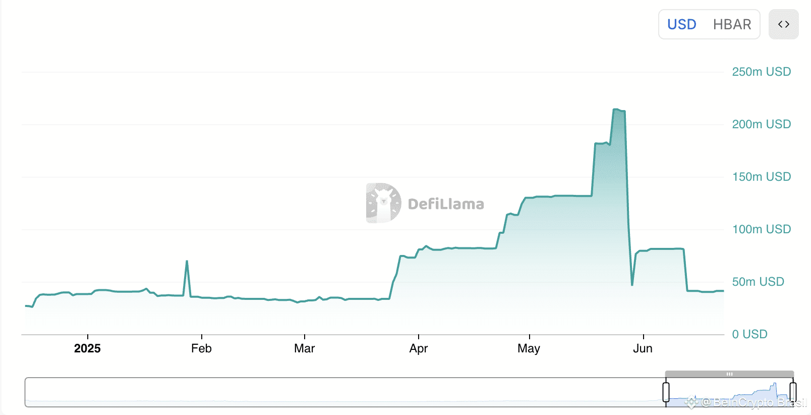 Hedera Stablecoin Supply