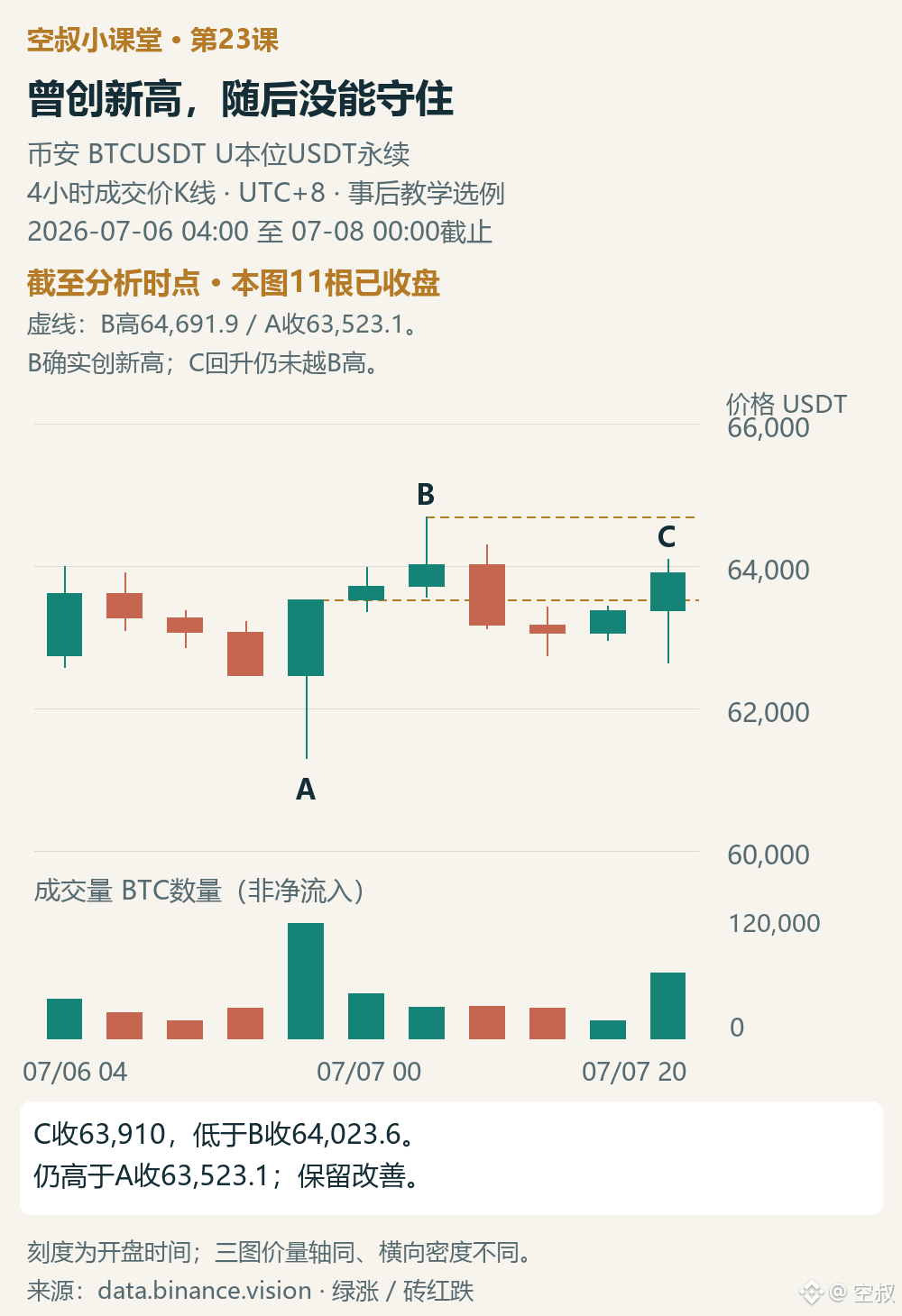 图2|截至C收盘:B曾创新高,回落后的C尚未恢复那次推进