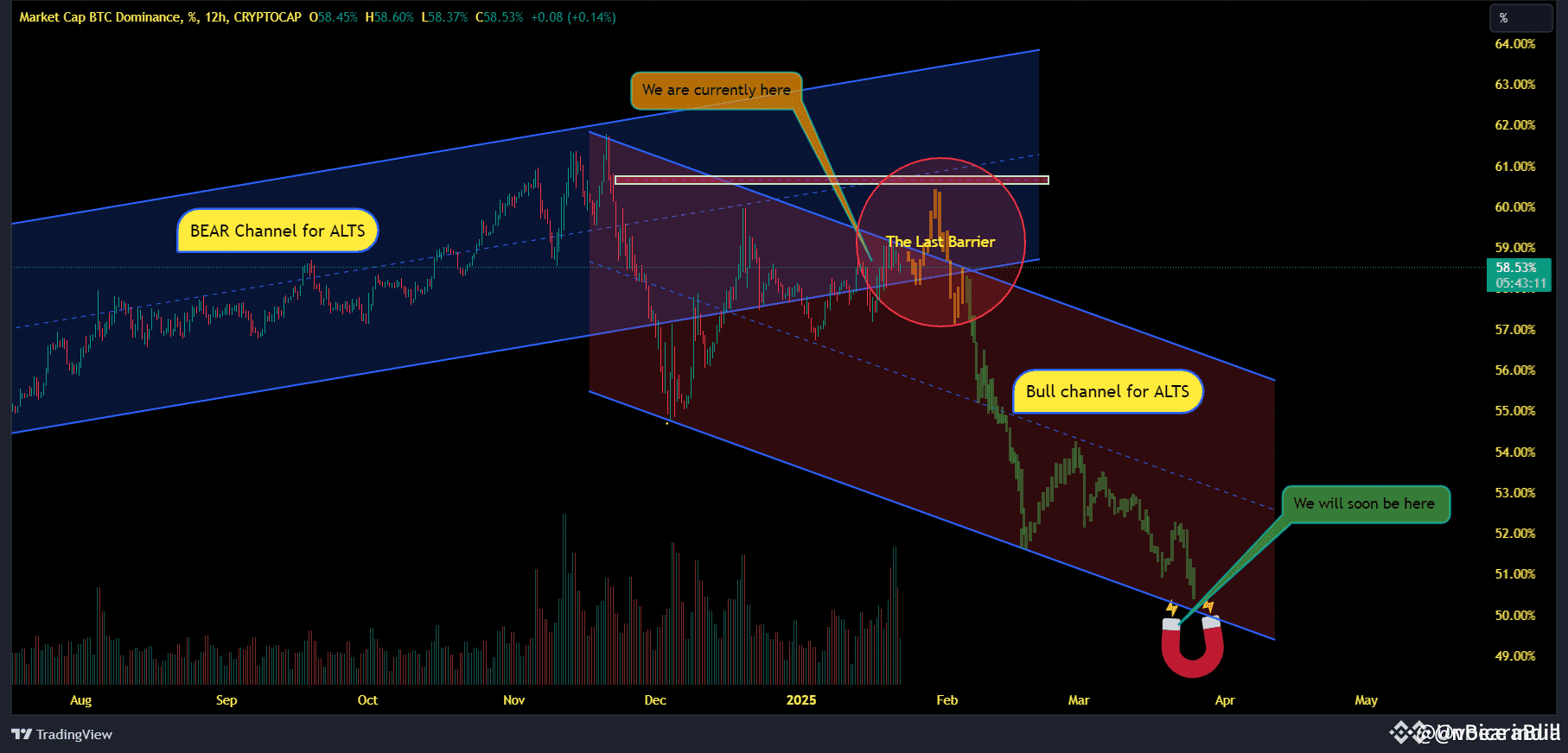 🚨 The Last Barrier for Altseason: BTC Dominance! 🚨 | VOLATILITY KING on  Binance Square