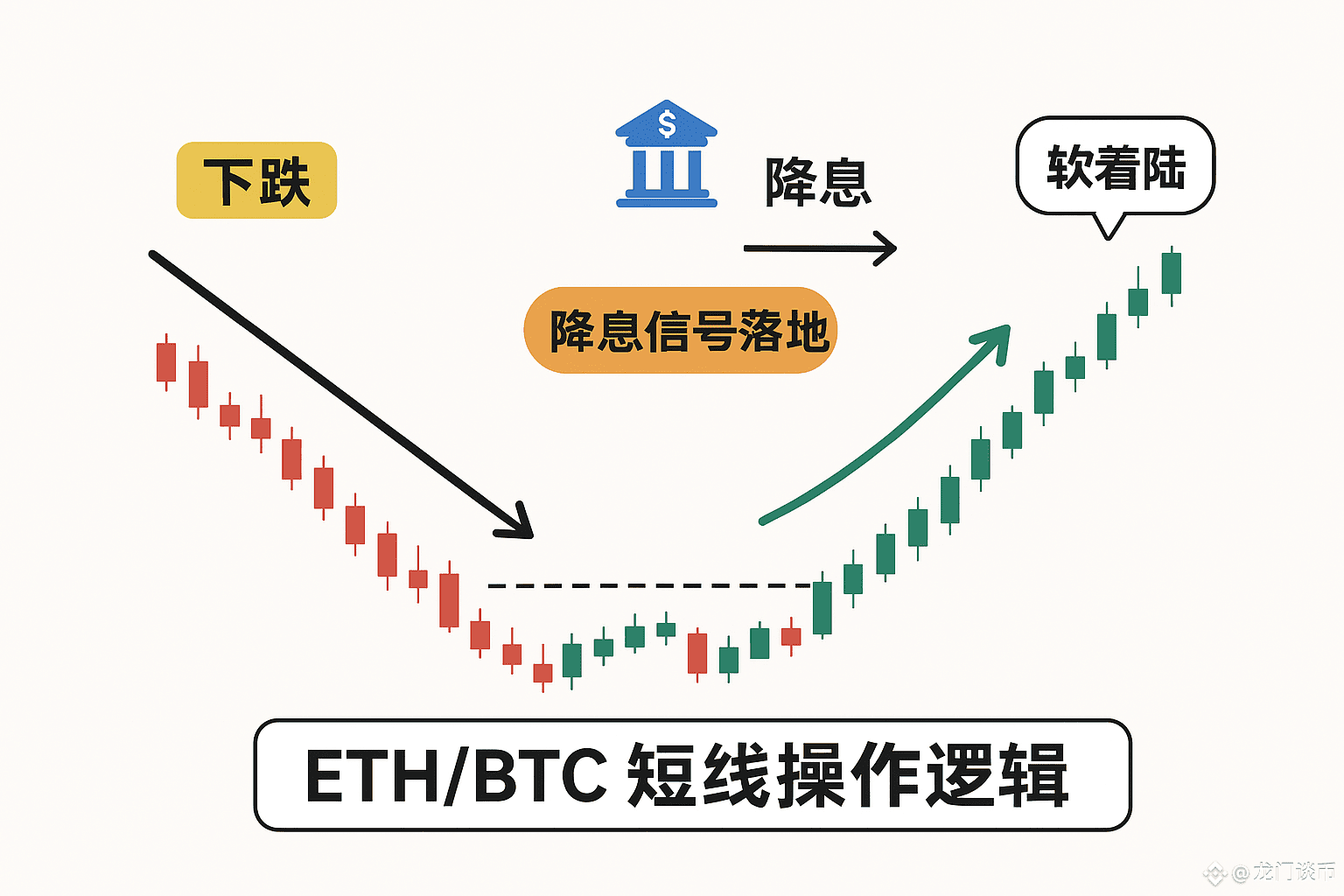 1：全网下跌和美联储降息的关系预期先行市场往往在“预期”发生前就先消化信息。 美联储如果有降息预期，短期内可能先导致| 龙门谈币