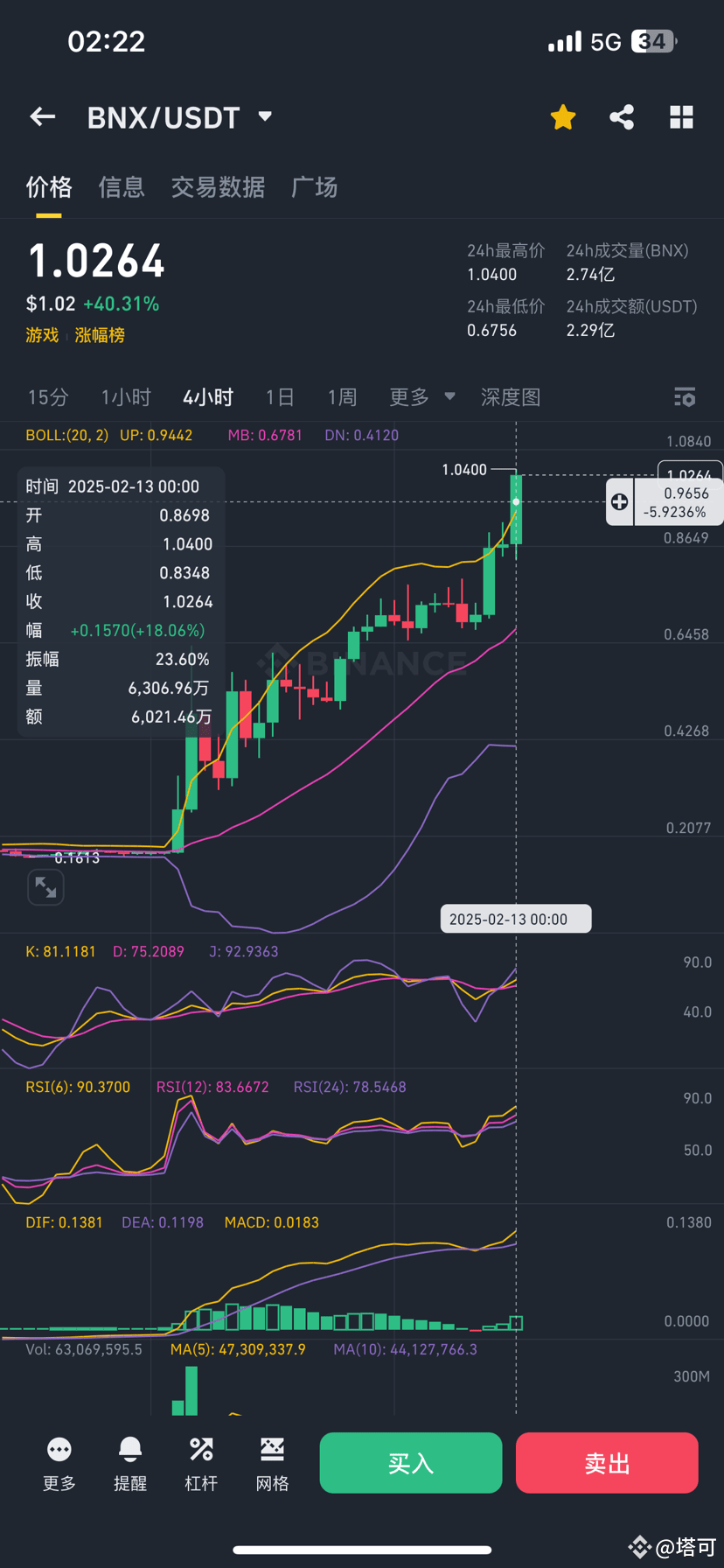 $BNX 《Strong Rally - BNX Breaks Through Doubts》 BNX | 塔可 on Binance Square