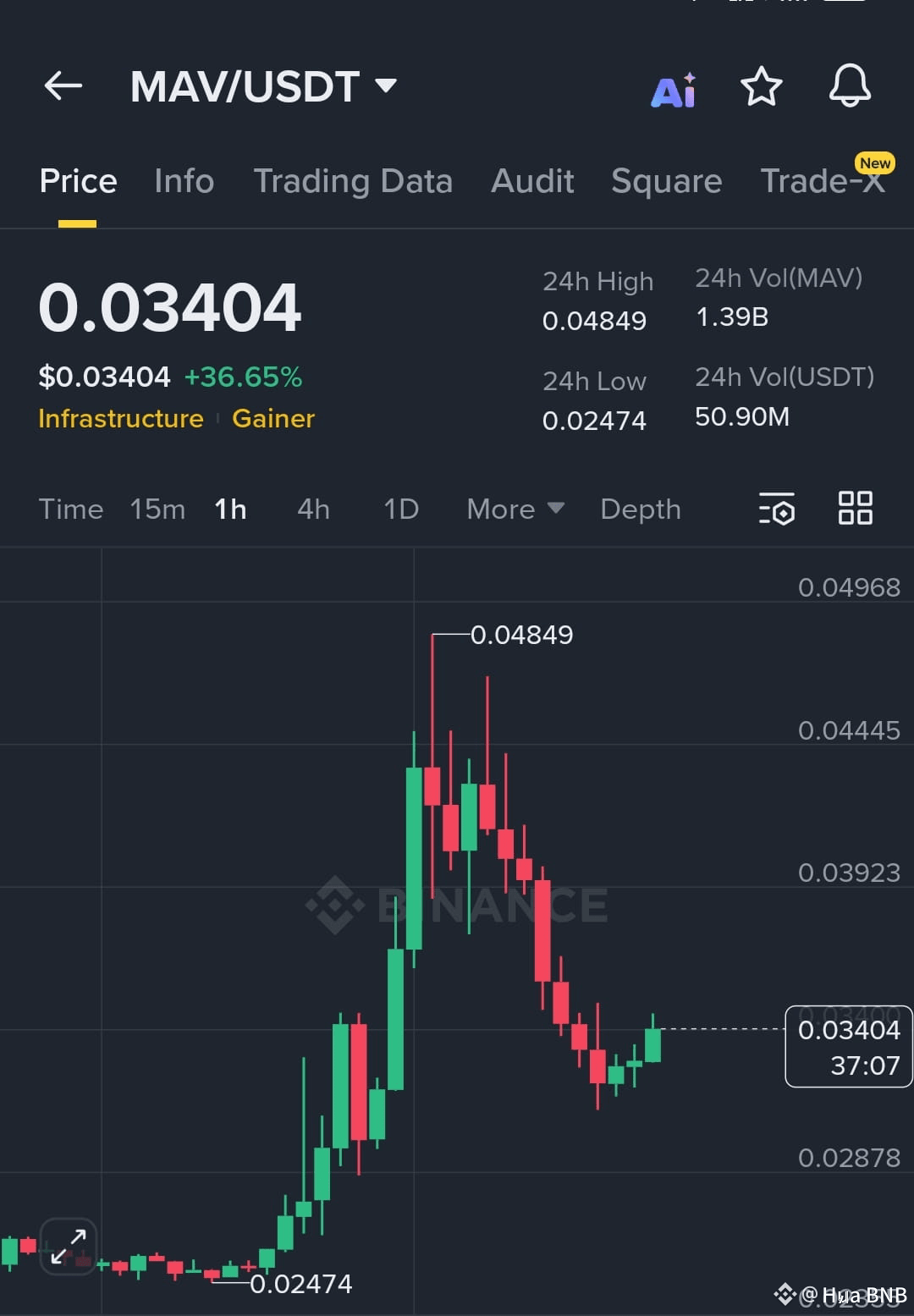 $MAV Bulls Are Pushing Forward 💪 $MAV is holding strong | Hua BNB on ...