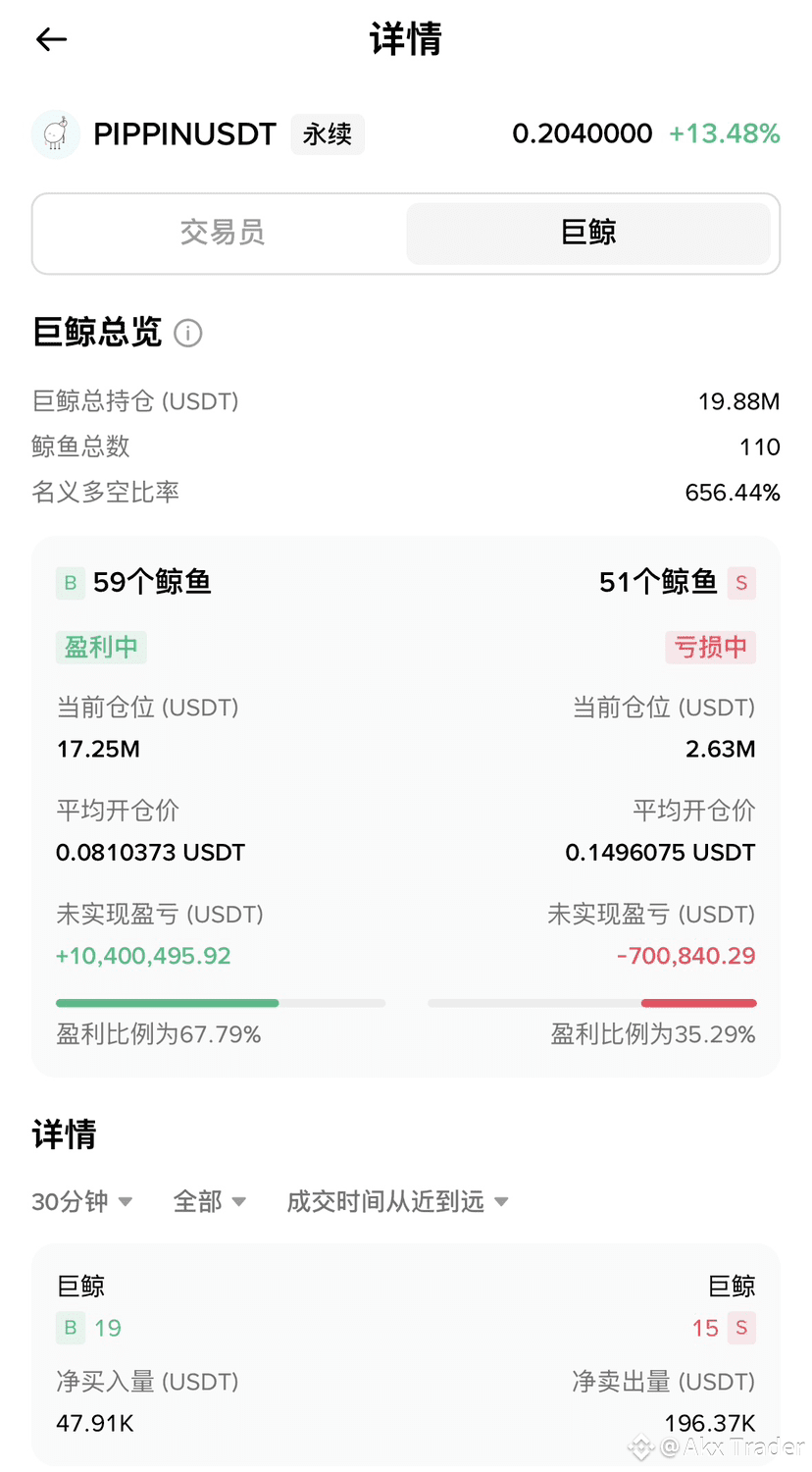 $PIPPIN 最后一舞?狗庄开始啃骨头了! 热度退去,盈利无法兑付—— 狗庄只剩一招:吃资金费逼退空头! 看看这凄 | Akx Trader ...