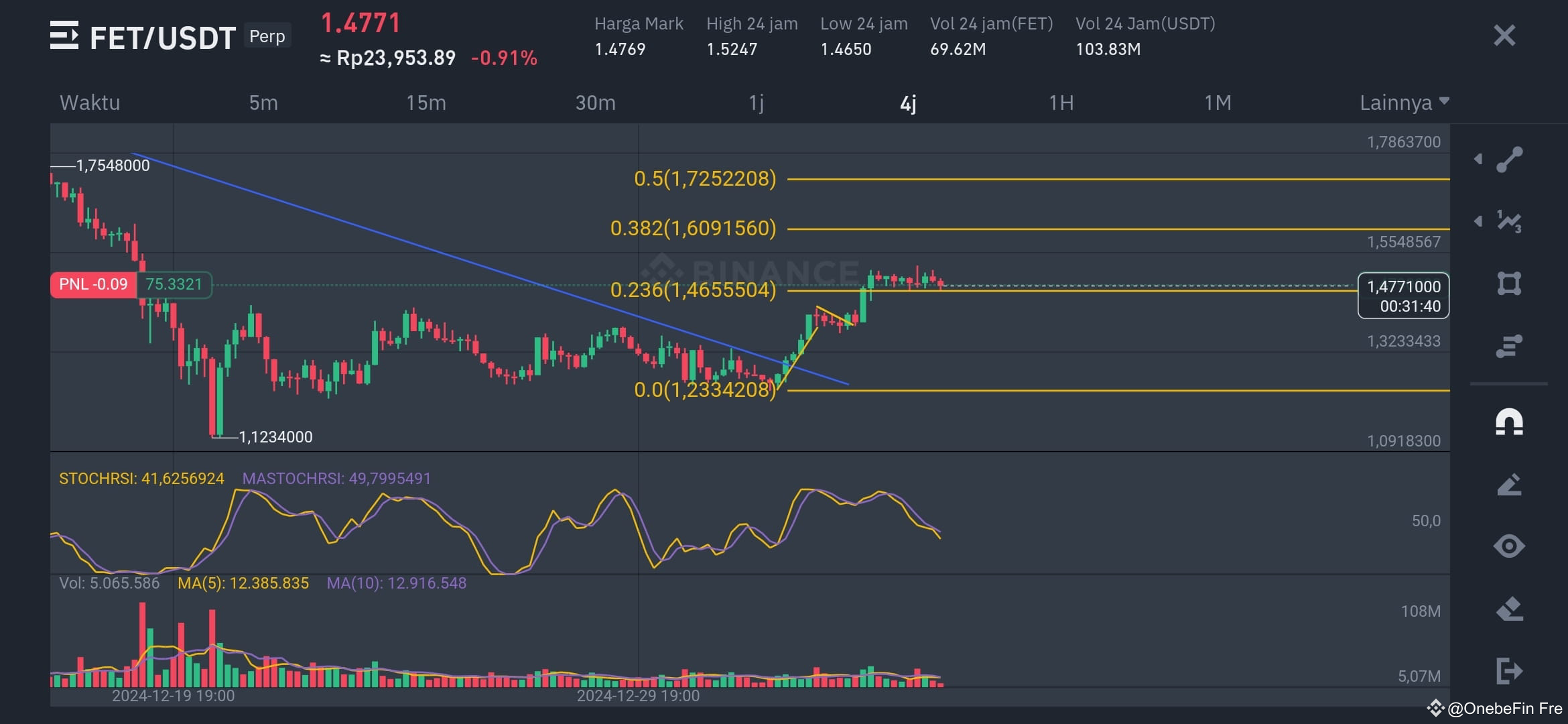 $FET Long now for AI Narative, target next fibo line for | OnebeFin Fre ...