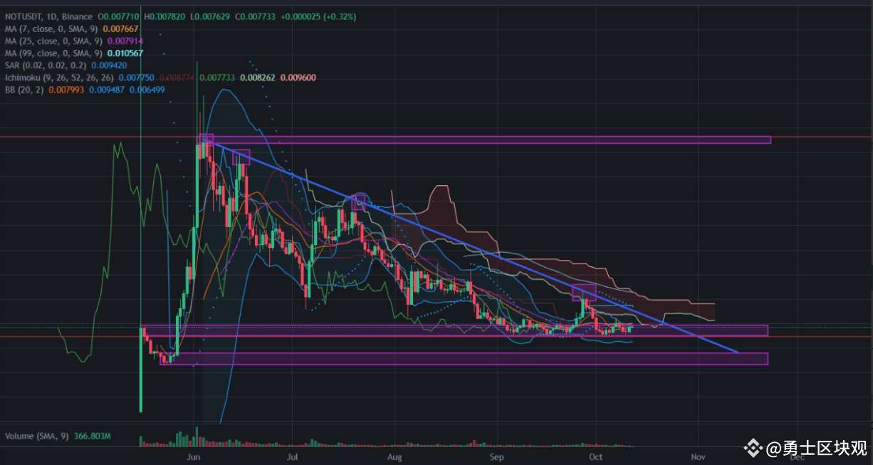 Not7 Chart #NOT From the NOT/USDT (1D) asset chart, we can draw the fo | 币经路 on ...